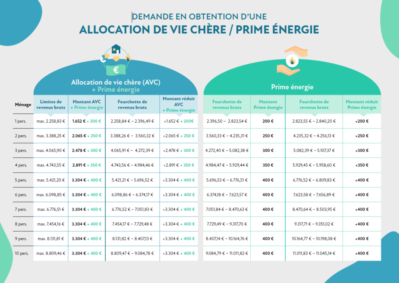 Allocation de vie chère (AVC) / prime énergie - Flaxweiler